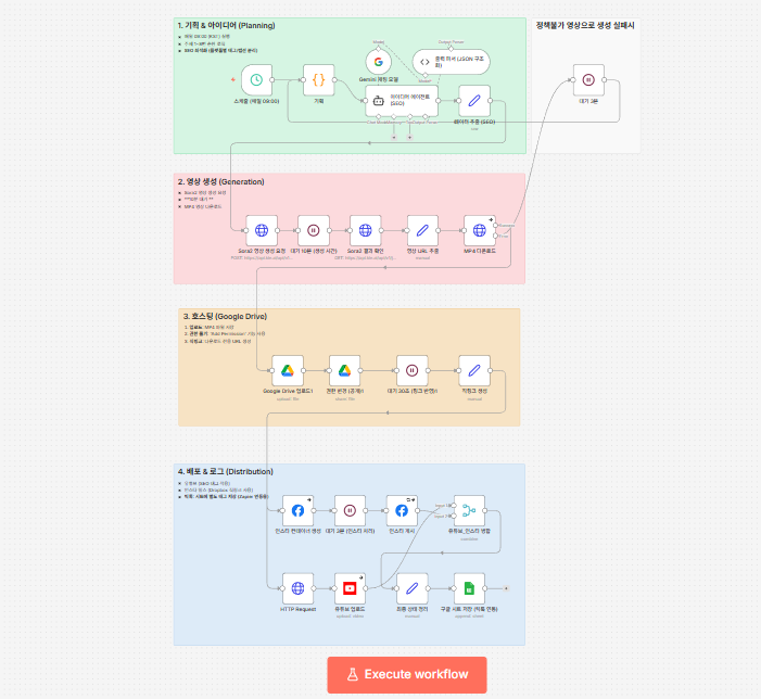 Workflow validation and feedback loop
